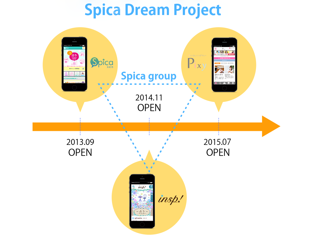 Spica Dream Project
